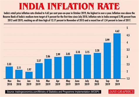 Inflation Rate In India 2025 - Pen Leanor