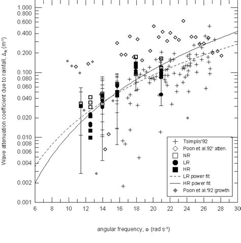 Wave attenuation coefficient due to Rainfall obtained subtracting the... | Download Scientific ...