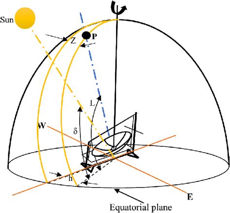 Definition of latitude, hour angle and solar declination. | Download Scientific Diagram