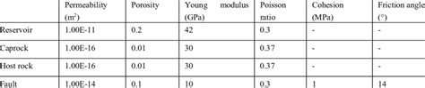 Mechanical and flow properties for each region considered in the model ...