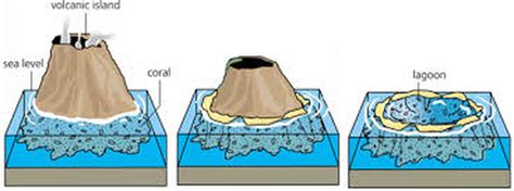 Coral Atolls