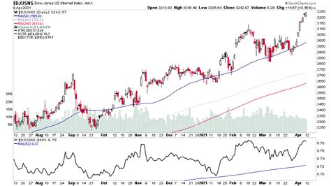 104 Dow Jones Sector Industry Groups sorted by Relative Strength - Stage Analysis