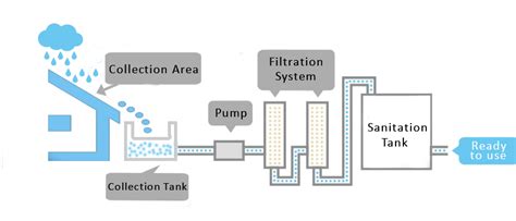 Rainwater Harvesting Methods | Top Rainwater Harvesting Methods | Advantages of Rainwater ...