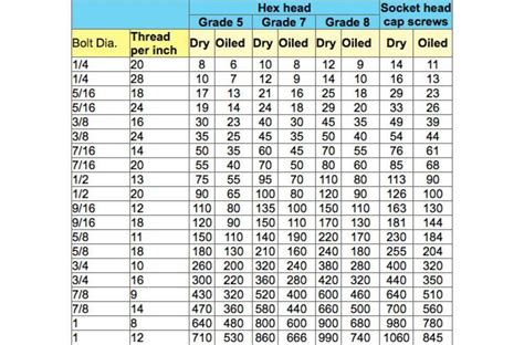 Grade 8 5/16 Bolt Torque