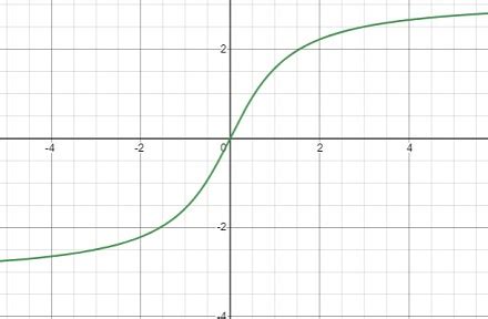 Arctan Graph With Points