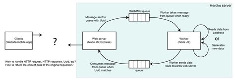 rabbitmq - Message queue architecture (client to web server to worker and back) - Stack Overflow