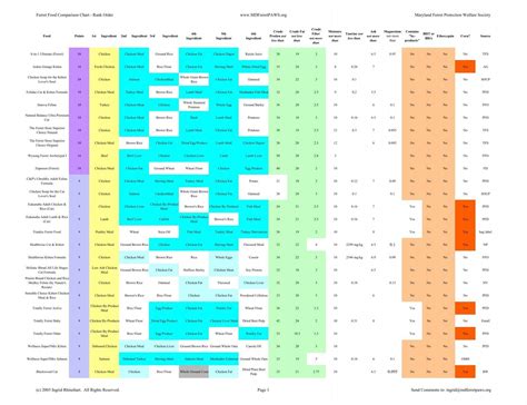 Ferret Food Comparison Chart - Rank Order www.MDFerretPAWS ...