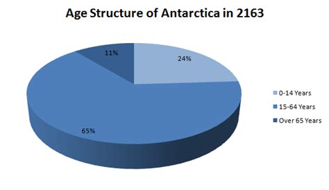 Demographics - The Astounding Antarcticans