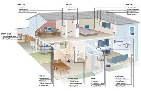 Smart Home Design Software Programs | Smart Home Plans