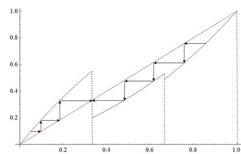 The graph of the function (2.2) for a > 1/2 and b