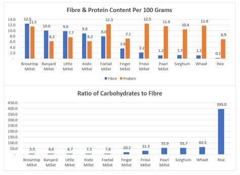 Millets vs. Rice & Wheat Chart | S & V Millets