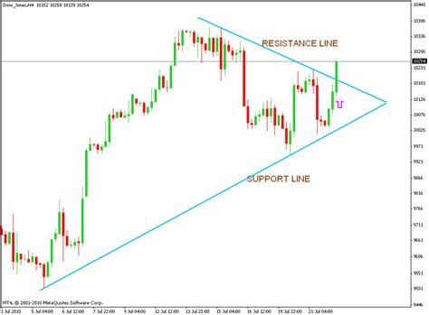 Stock Market Chart Analysis: Dow Jones futures chart