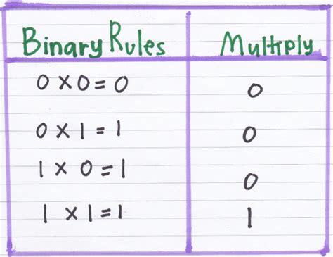 Binary Multiplication - Rules & Examples