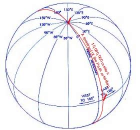 Meter Based on Earth's Meridian