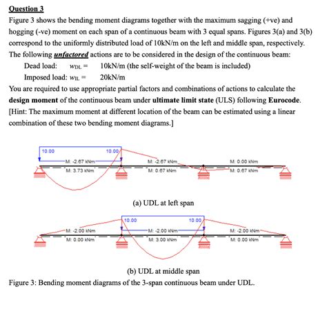 Solved Question 3 Figure 3 shows the bending moment diagrams | Chegg.com