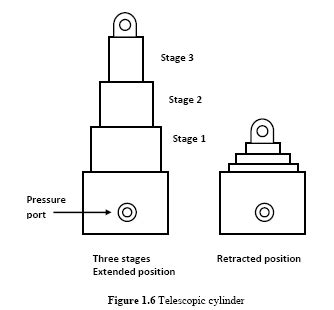 Telescopic Cylinder – Hydraulic Schematic Troubleshooting