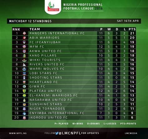 Welcome to Famedizzleinc: The Nigeria premier league football league NPFL standings as at ...