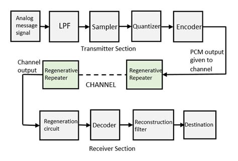 Pulse code modulation ,advantages and disadvantages.