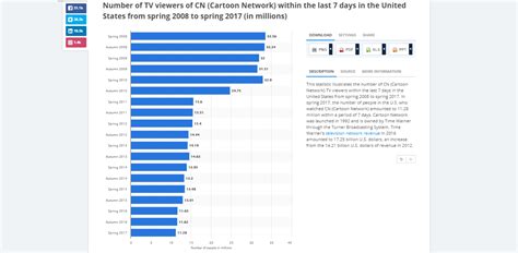 CN's TV Viewership 208-2017 | Cartoon Network | Know Your Meme