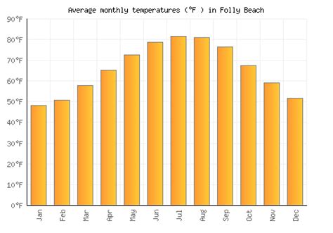 Folly Beach Weather averages & monthly Temperatures | United States ...