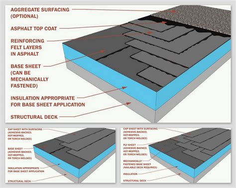 Industrial Flat Roof Anatomy: Toronto Flat Roofing Experts