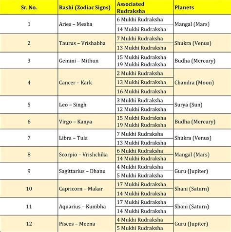 Rudraksha: Effects of Rashi, Nakshatra, Ruling Planets and Their Deities