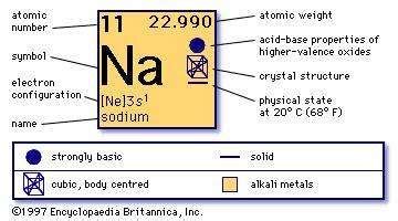 sodium | Facts, Uses, & Properties | Britannica.com