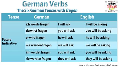 Learn German with Bilal:--Tense Future Indicative, The Six German ...