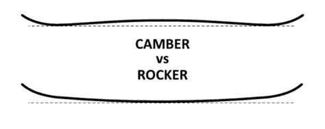 Camber vs Rocker Snowboards | Snowboard Profiles Explained – Snowsports Guru