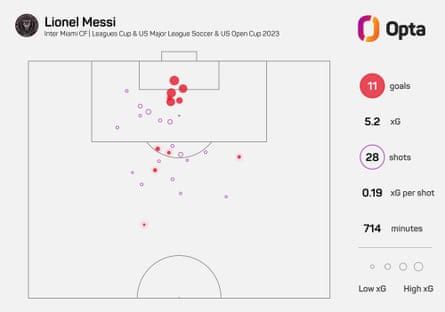 10 games, 11 goals: is Messi still brilliant or is MLS defending ...