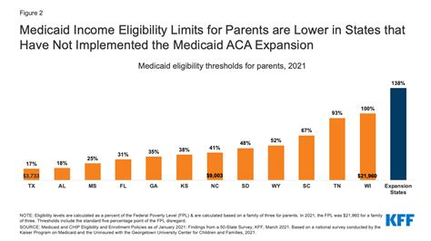 Medicaid Coverage for Women | KFF