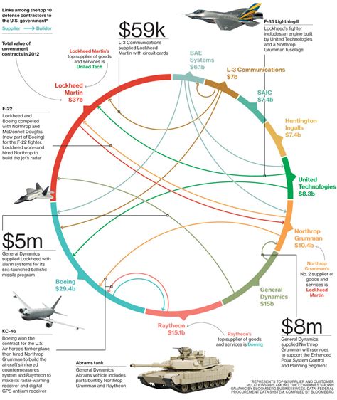 US defense contractors see longer term benefits from war in Ukraine ...