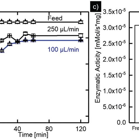 a) Schematic representation of the continuous enzymatic conversion of ...