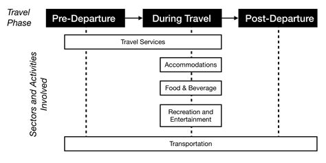 1.1 What is Tourism? – Introduction to Tourism and Hospitality in BC – 2nd Edition