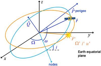 Frontiers | Long-Term Evolution of Highly-Elliptical Orbits: Luni-Solar Perturbation Effects for ...