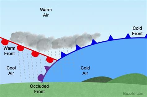 Easy Explanation of an Occluded Front With Diagram | Weather science ...