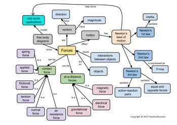 Forces and Motion Physics Concept Map by Teacher4Success | TPT