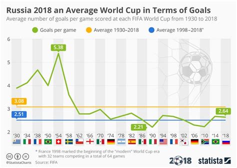 Russia 2018 an Average World Cup in Terms of Goals | Follr