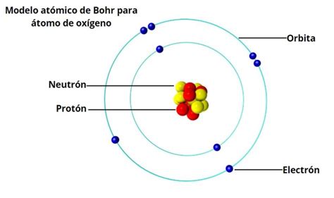 Modelos atómicos: qué son, tipos, características, autores