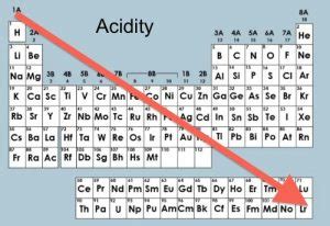 Acids, Bases and pH. – Scienceandsf -A Blog Published by Robert A. Lawler