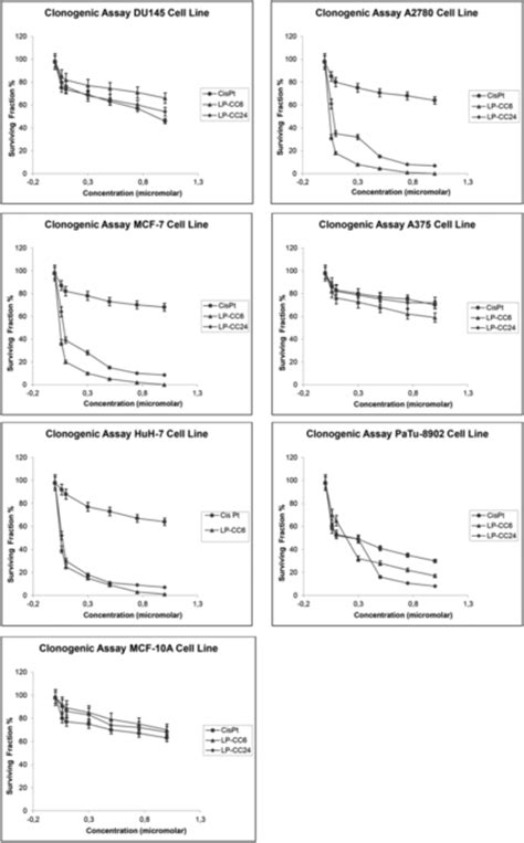 Clonogenic assay.: shows the cell surviving fraction observed after ...