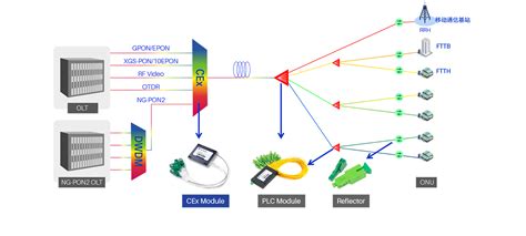 Coexistence (CEx) WDM for GPON, XGS-PON,NG-PON2