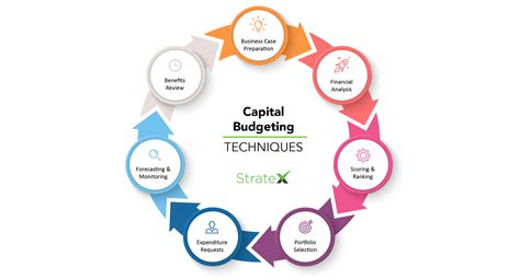 Capital Budgeting Techniques for Effective Project Ranking