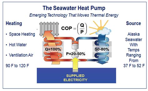 EETG: Seawater Heat Pump Demonstration Project - Alaska Energy Wiki