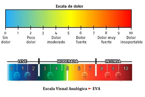 Escala medición del dolor – EVA - ITRAMED