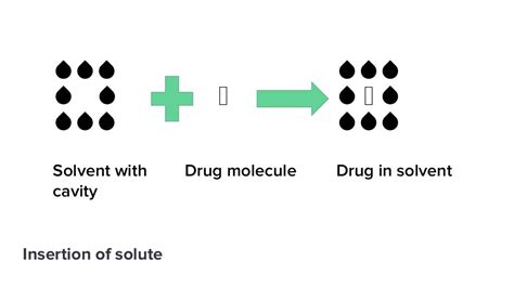 Mechanism of solute solvent interaction