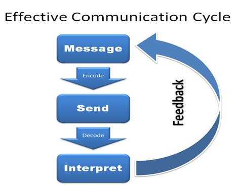 Effective communication skills for business and personal success ...