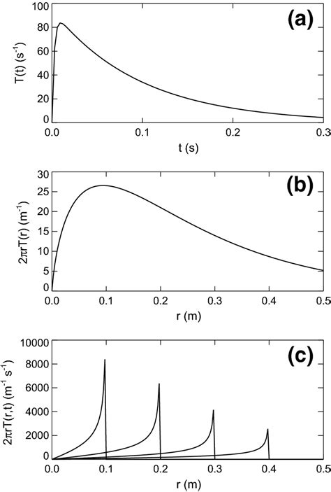 Examples of avalanche evolution in the idealized case of a circularly ...