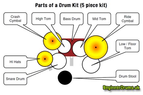 Parts of a Drum Kit - Beginner Drums