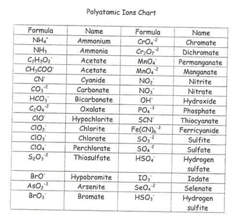 Ion Symbol Chart